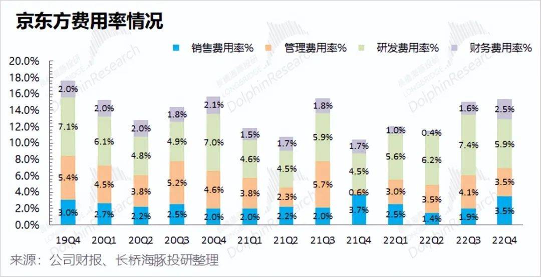 京东方：走完绝地求生，剩下看需求“神色”