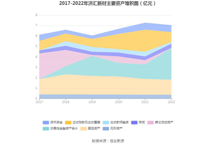 洪汇新材：2022年净利润同比下降1.61% 拟10转3股派6元