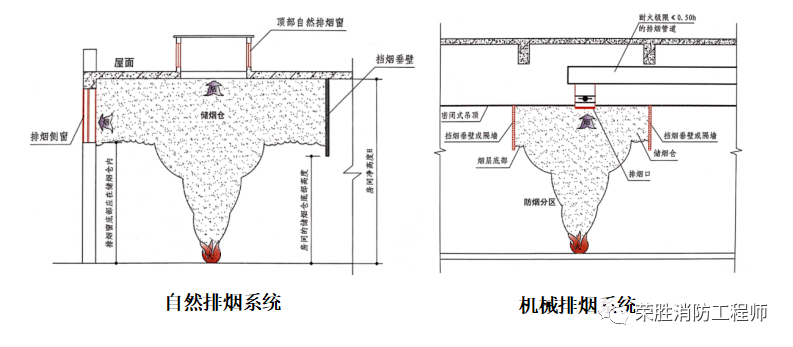 挡烟垂壁深度·储烟仓厚度·最小清晰高度到底有什么区别?