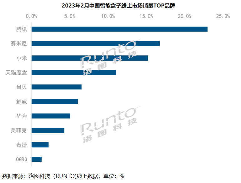 腾讯霸榜、萤石入局，智能电视盒子还有将来？