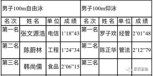 2023年东北农业大学游泳校赛成绩公报_余林奚_刘鑫_张睿萱