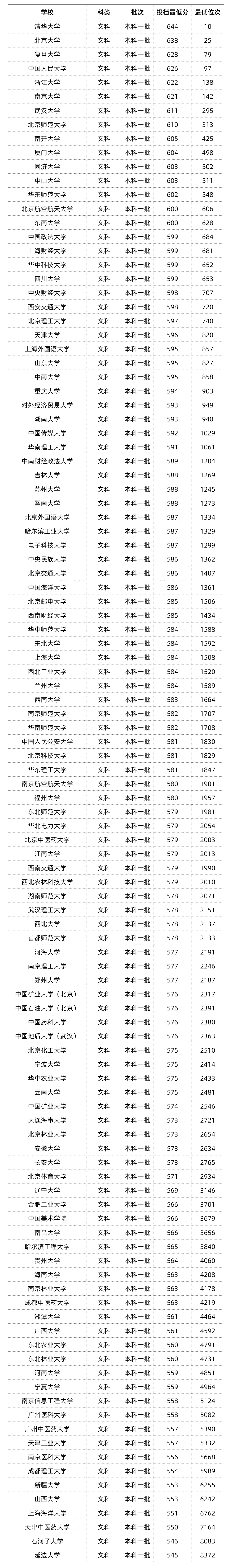 想上985/211?各科最低要拿到这个分数!(附录取分数线)_高考_文科_理科