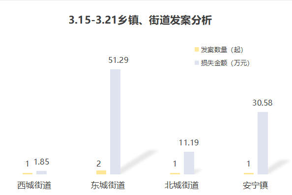 3月15日至3月21日｜西昌5人上当94万余元