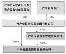 广州开展集团股份有限公司2022年度陈述摘要