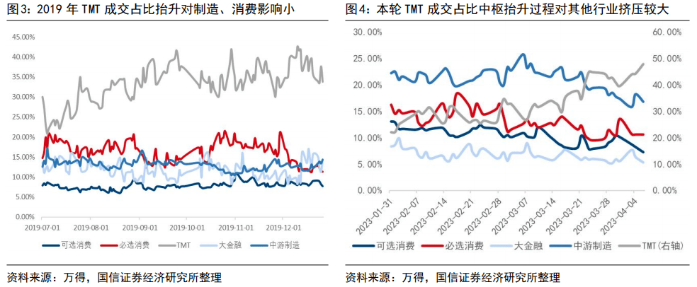 顶着“全市场警告”，TMT成交占比再立异高！“无不同挤压”A股