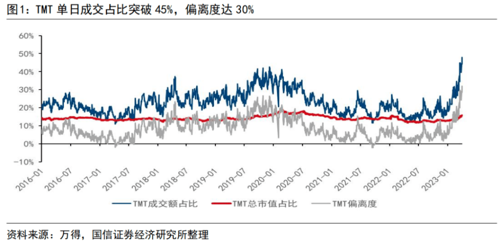 顶着“全市场警告”，TMT成交占比再立异高！“无不同挤压”A股