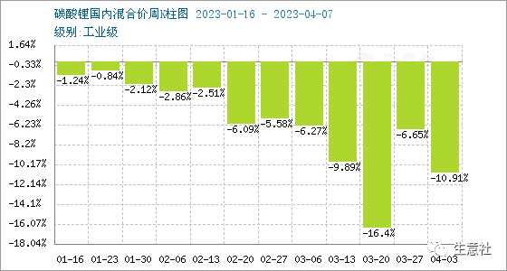 生意社：碳酸锂行情周报(4.3-4.8)