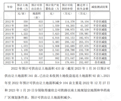 “共和国医药工业长子”华北造药：搬家停产丧失惨重，中年危机债台高筑，25亿抵偿款高悬半空