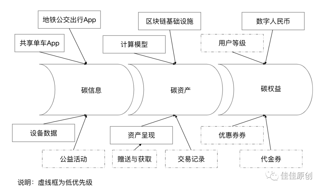 若何做好一款基于“双碳”的ToC产物？