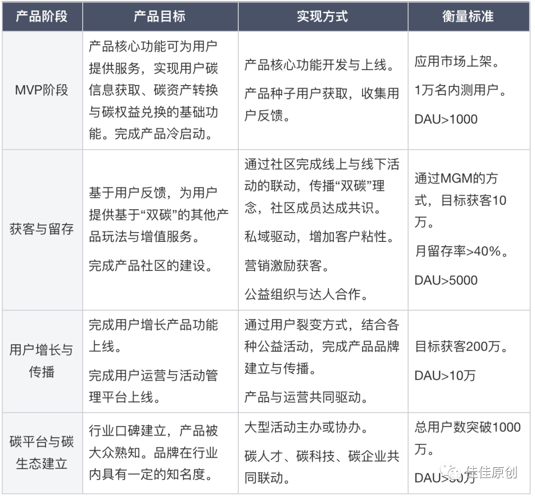 若何做好一款基于“双碳”的ToC产物？