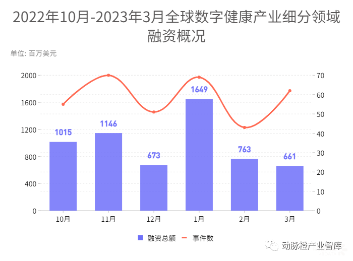 融资总额下降、早期项目回暖，2C端草创企业走向多元化与专业化