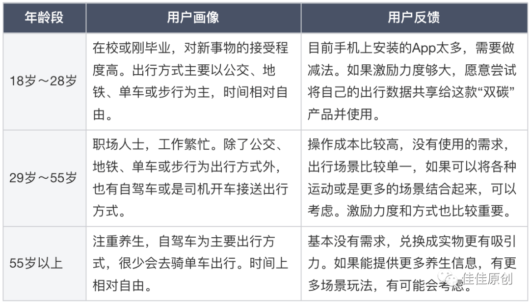 若何做好一款基于“双碳”的ToC产物？