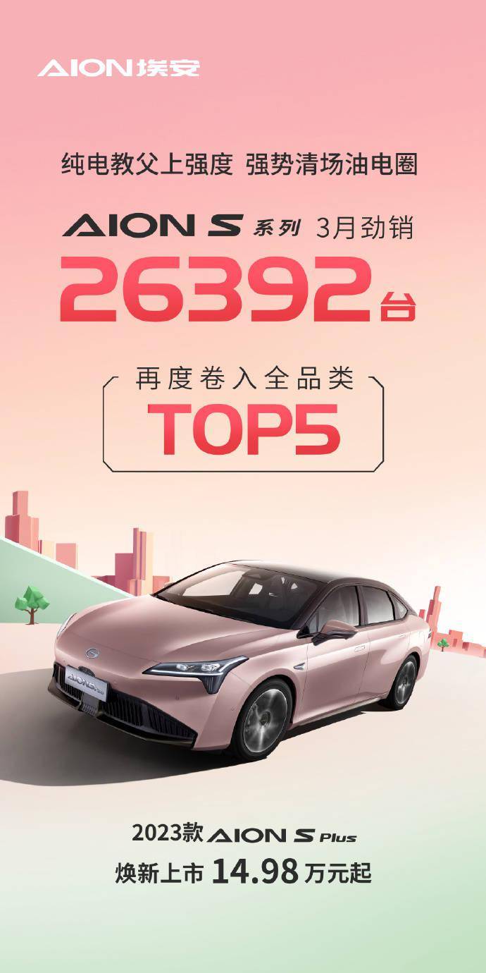 广汽埃安：AION S系列汽车3月销量26392台 位居A级纯电及燃油轿车NO.1
