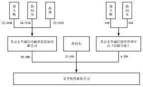 东华软件股份公司2022年度陈述摘要