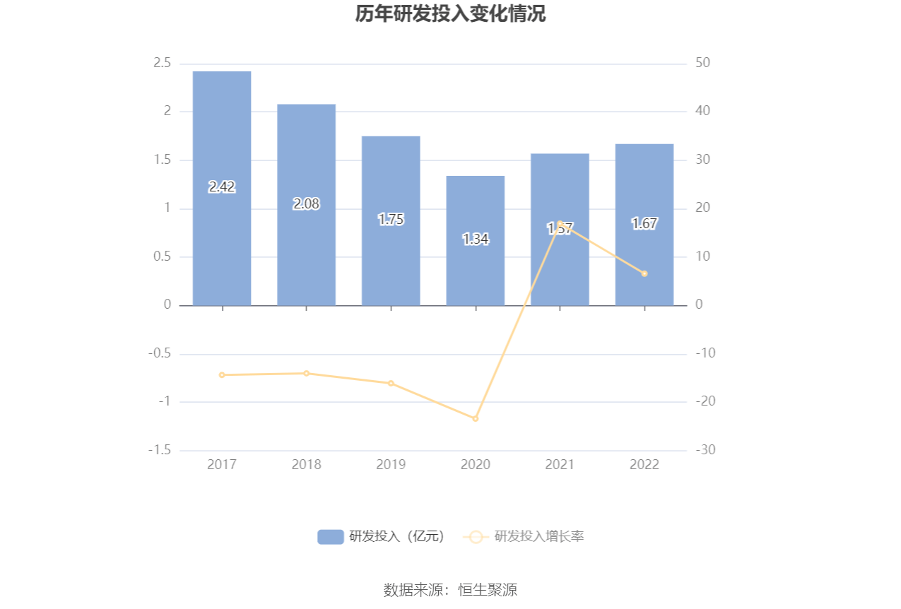 ������Ѷ:2022�꾻����ͬ������6.30% ��10��0.1Ԫ