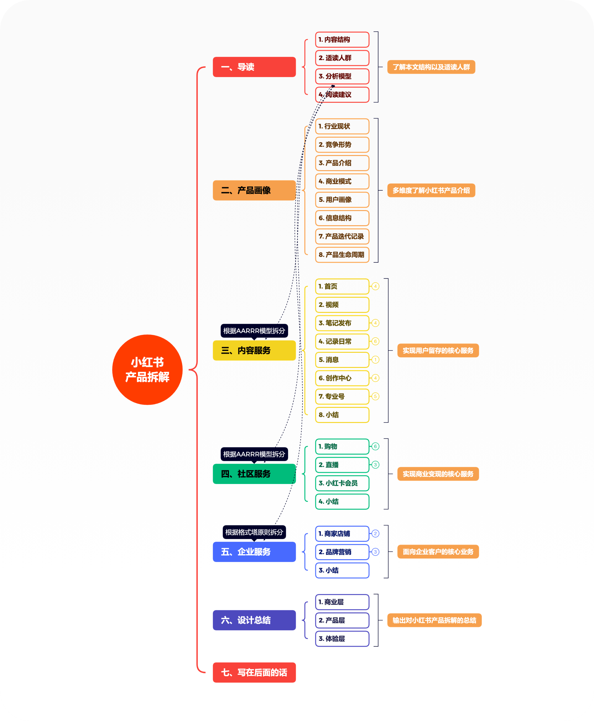 1.3万字丨Notion AI和我一路拆解了小红书