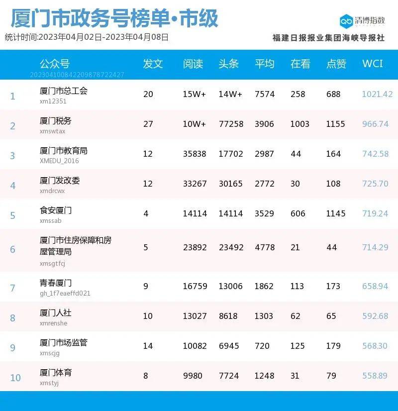 组团登榜 抢位剧烈！厦门微信公家号影响力排行榜2023年第14期来了！