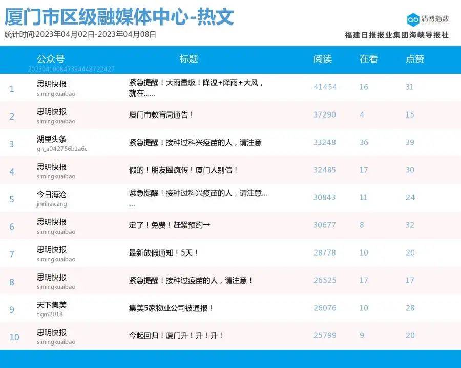 组团登榜 抢位剧烈！厦门微信公家号影响力排行榜2023年第14期来了！