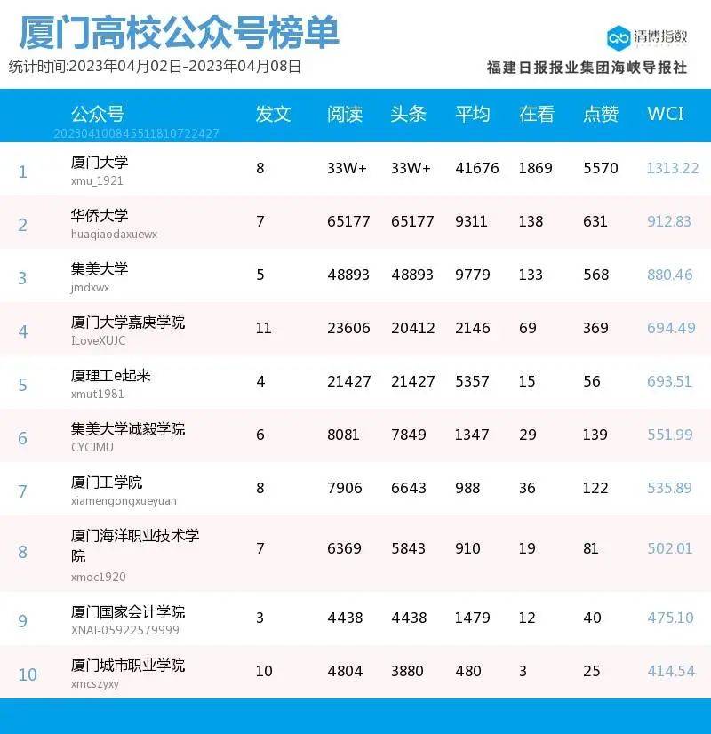 组团登榜 抢位剧烈！厦门微信公家号影响力排行榜2023年第14期来了！