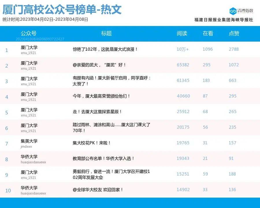 组团登榜 抢位剧烈！厦门微信公家号影响力排行榜2023年第14期来了！