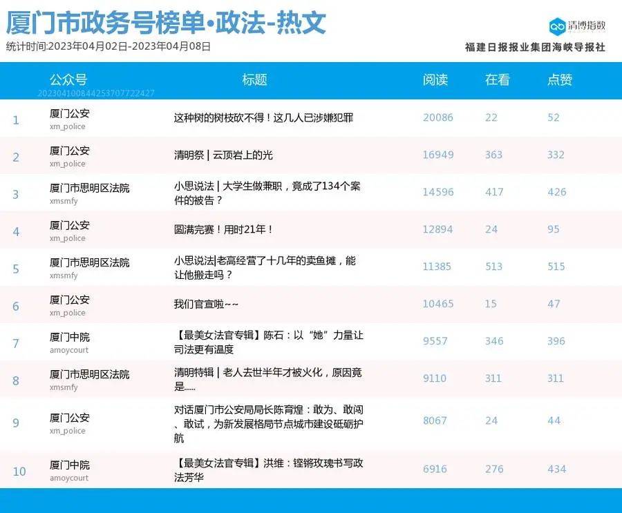 组团登榜 抢位剧烈！厦门微信公家号影响力排行榜2023年第14期来了！