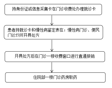 門診慢特病患者開藥流程(三)直通報銷窗口:門診一樓大廳①②③④號