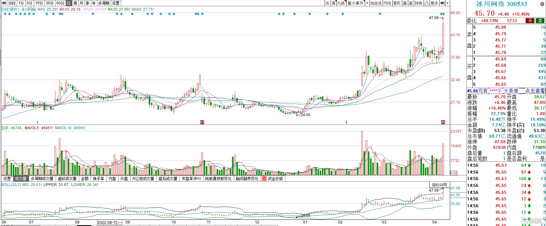 龙虎榜 | 首都在线获净买入额最多，抢筹传媒股！中文在线获深股通净买入2.38亿元