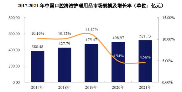 “抗敏牙膏第一股”来了，但头上悬着三把达摩克利斯之剑