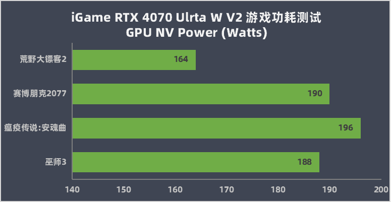 七彩虹 iGame GeForce RTX 4070 Ultra W V2 评测：超低功耗玩 2K