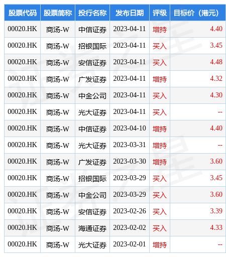 中信证券：维持商汤-W(00020.HK)“增持”评级 目标价4.4港元