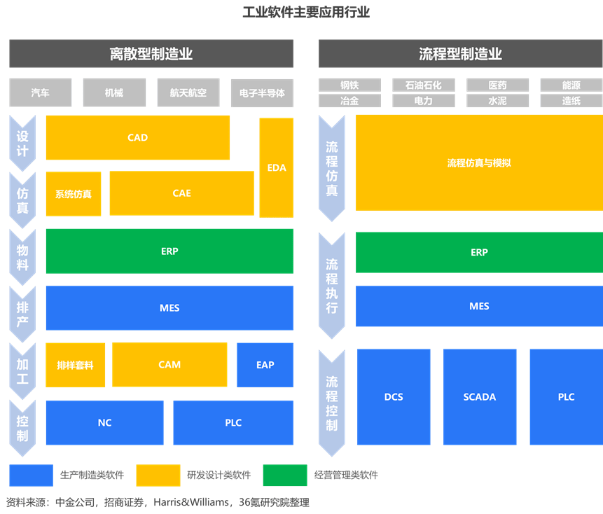 36氪研究院 | 2023年中国工业软件行业洞察陈述