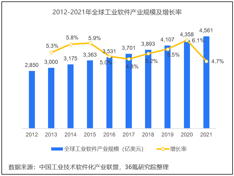 36氪研究院 | 2023年中国工业软件行业洞察陈述