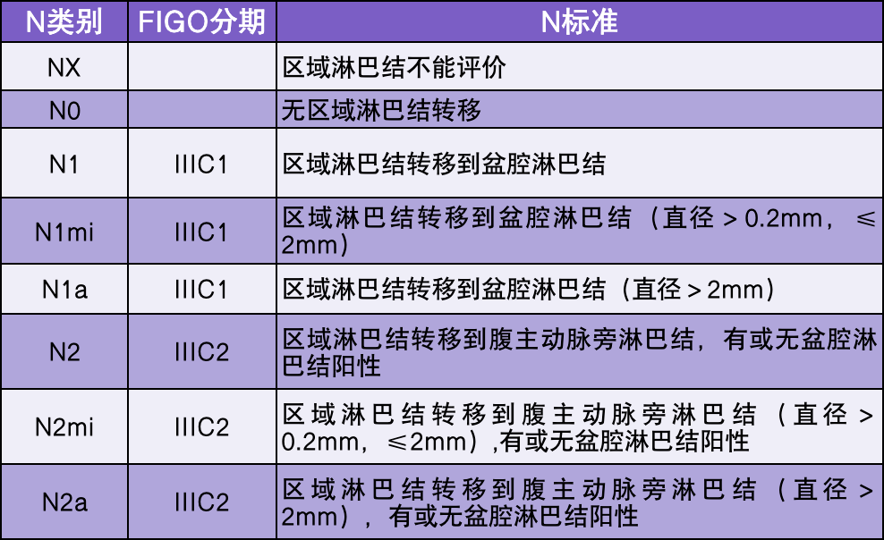 2023 子宫内膜癌 FIGO 新分期是更简洁还是更复杂了呢？_淋巴结_高级别_类别