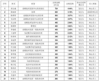 合肥晶合集成电路股份有限公司初次公开发行股票并在科创板上市发行摆设及初步询价通知布告