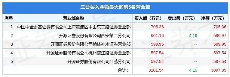 4月12日慈文传媒（002343）龙虎榜数据