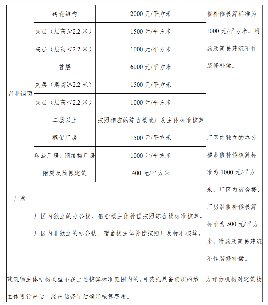 东莞最新拆迁补偿标准发布!望牛墩这几条村要拆迁改造!