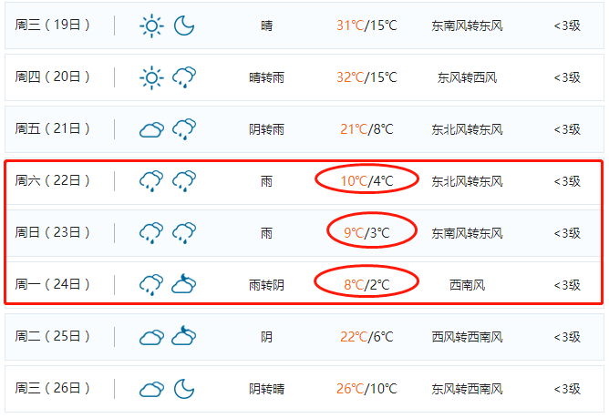 降温！降雨！时间就在...