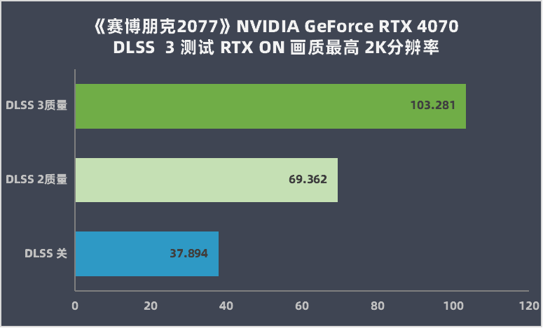 NVIDIA GeForce RTX 4070 评测：DLSS 3 加持的狞恶性能小钢炮