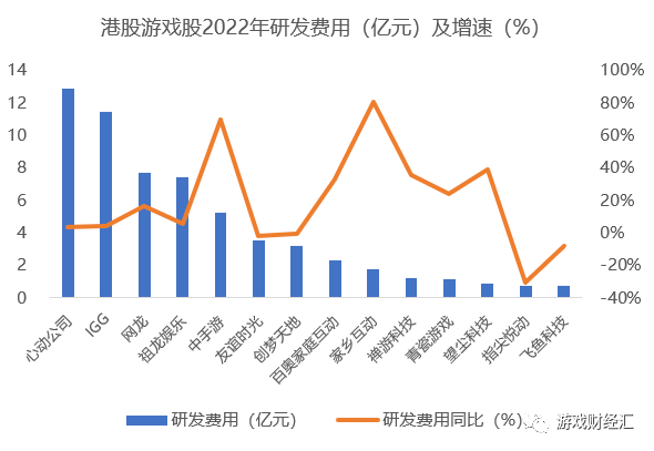 17家港股游戏股年报：禅游领涨，创梦六合巨亏，中手游、青瓷大幅削减买量？