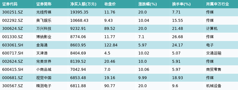 资金流向（4月12日）丨海潮信息、三六零、昆仑万维持续获融资资金买入