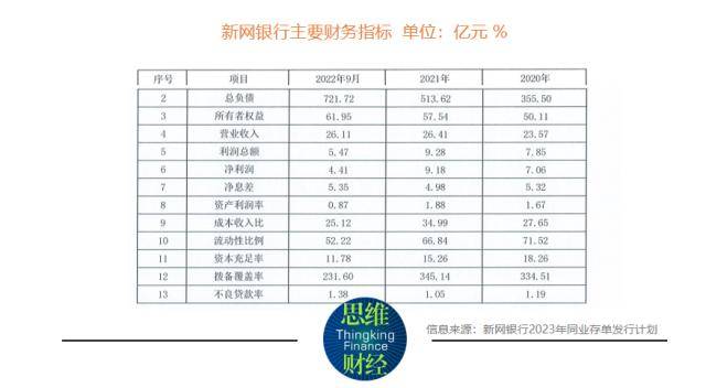 新网银行净利明显下滑 信贷产物遭赞扬