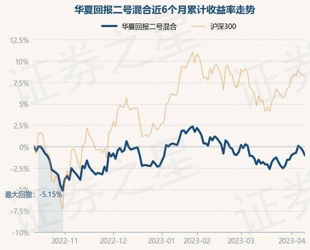 4月12日基金净值:华夏回报二号混合最新净值1.094,跌0.