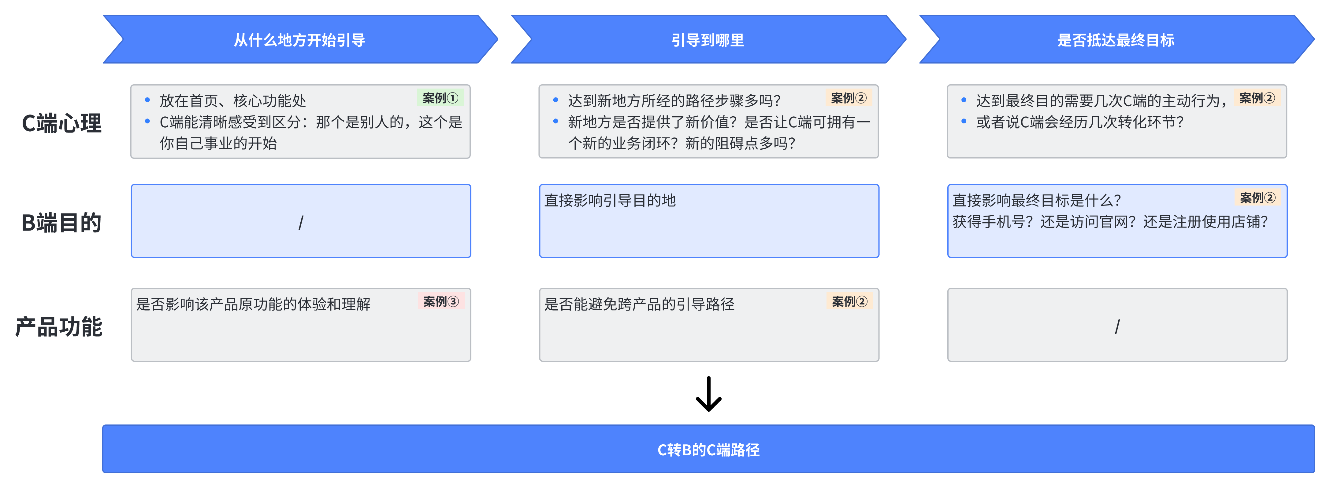 以小鹅通曲播为例，阐发SaaS的新获客形式“C端用户转B端客户”