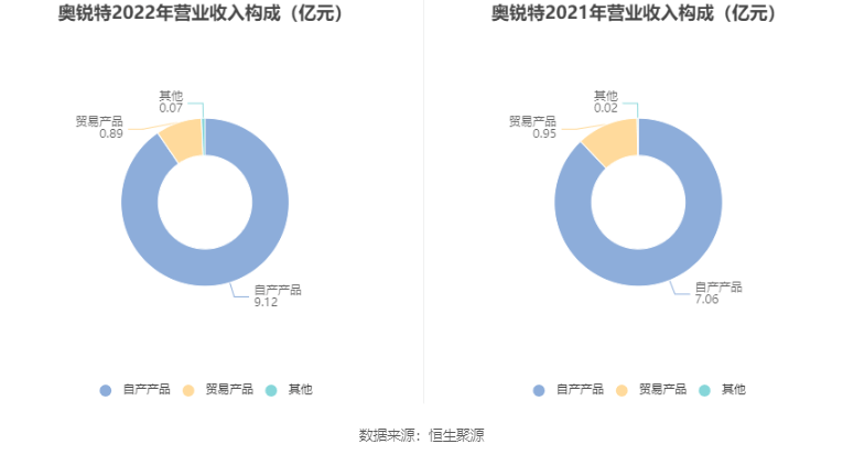 奥锐特：2022年净利润同比增长25% 拟10派1.6元