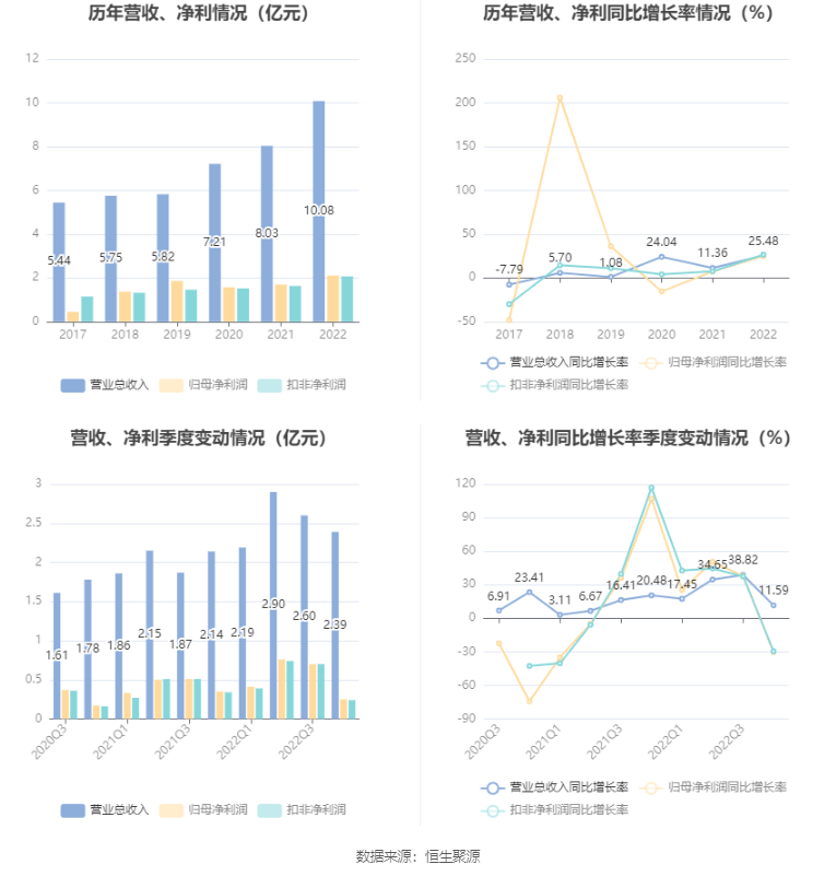 奥锐特：2022年净利润同比增长25% 拟10派1.6元