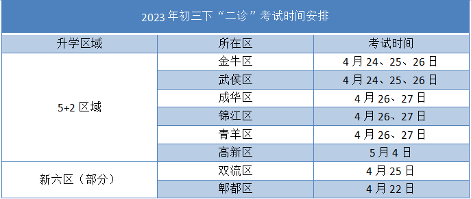 成都二诊划线2022图片