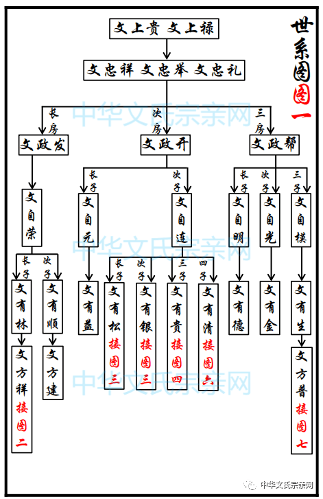 文氏族谱 | 贵州省松桃县落满村文氏家谱_华文氏_子孙_满寨英