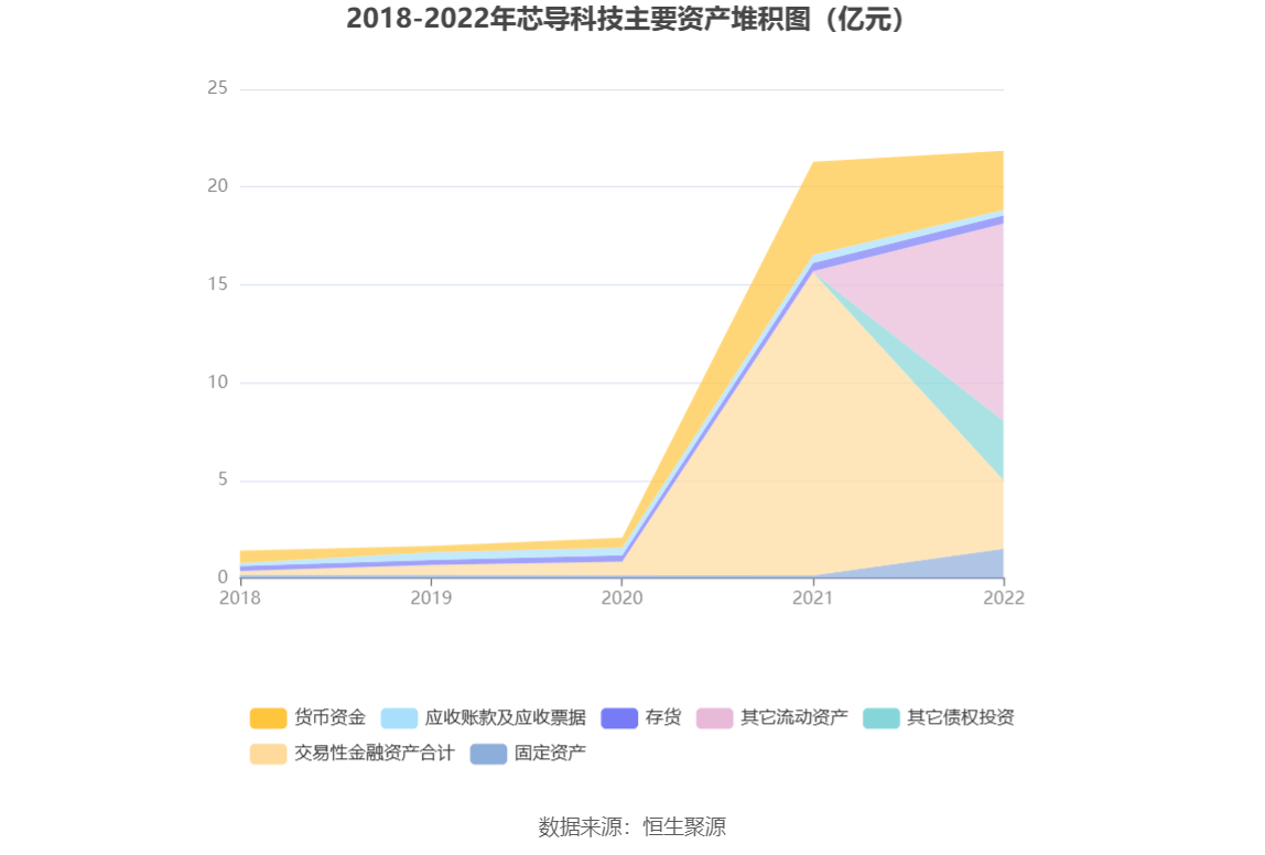 芯导科技：2022年净利润同比增长4.30% 拟10转4股派6元