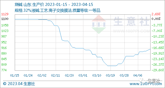 生意社：烧碱行情周报(4.10-4.15)