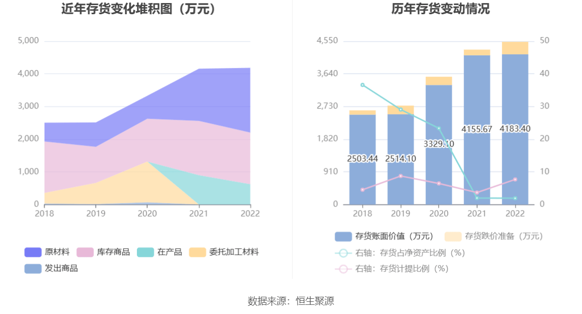 芯导科技：2022年净利润同比增长4.30% 拟10转4股派6元